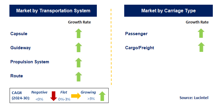 Influencer by Segment